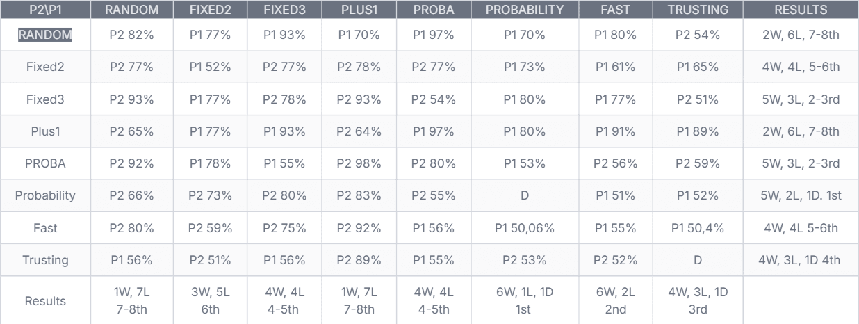 Table of winrates between the various strategies.